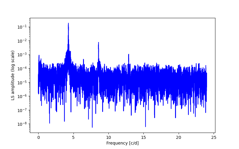 Spectral power density plot