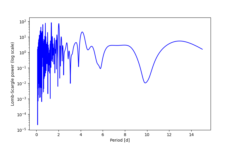 Spectral power density plot