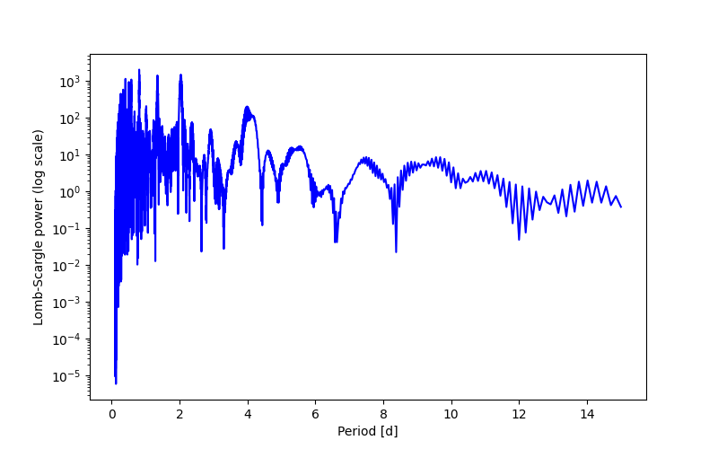 Spectral power density plot