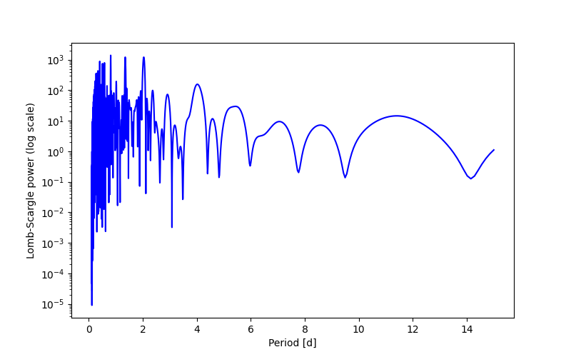 Spectral power density plot