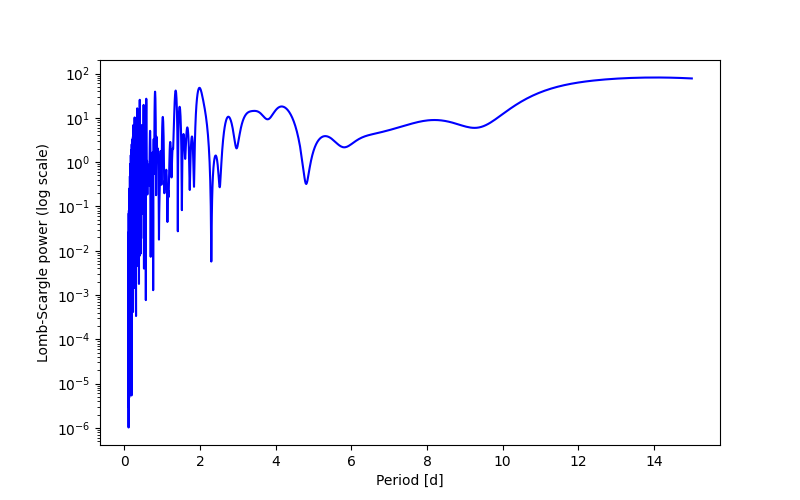 Spectral power density plot