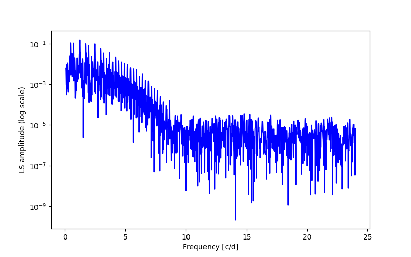 Spectral power density plot