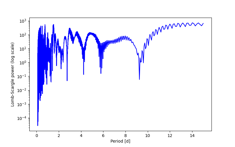 Spectral power density plot