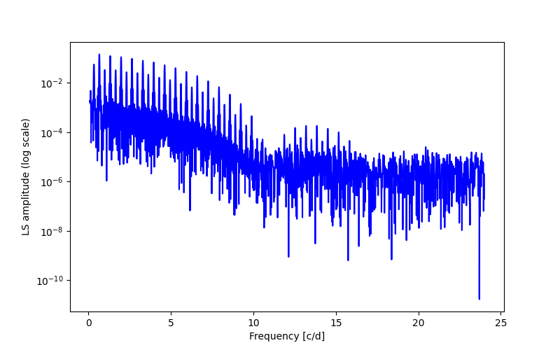 Spectral power density plot