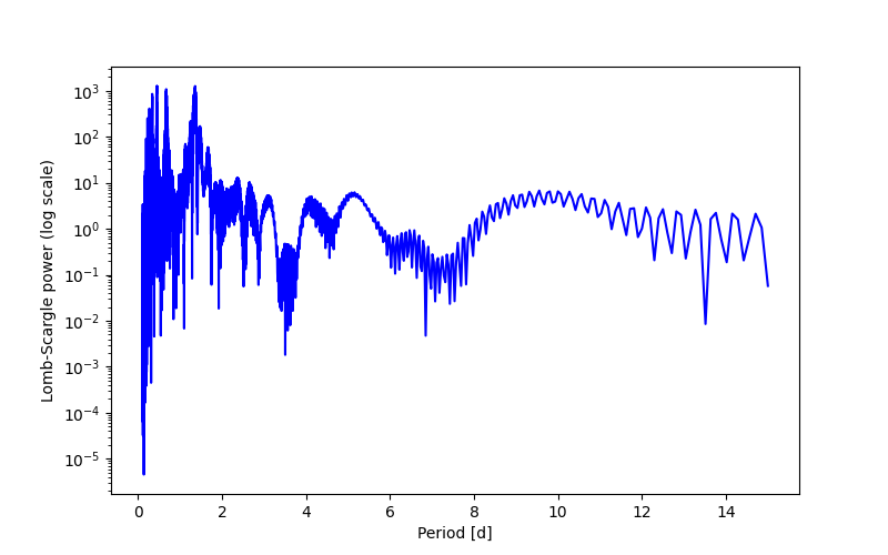 Spectral power density plot