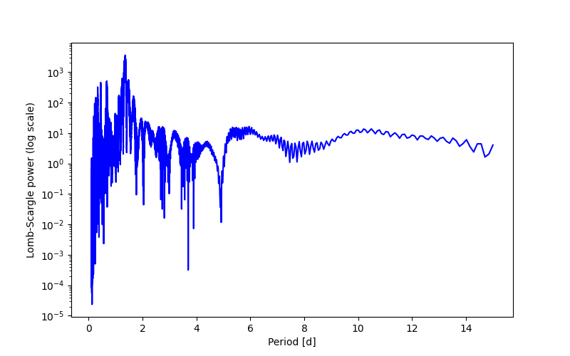 Spectral power density plot