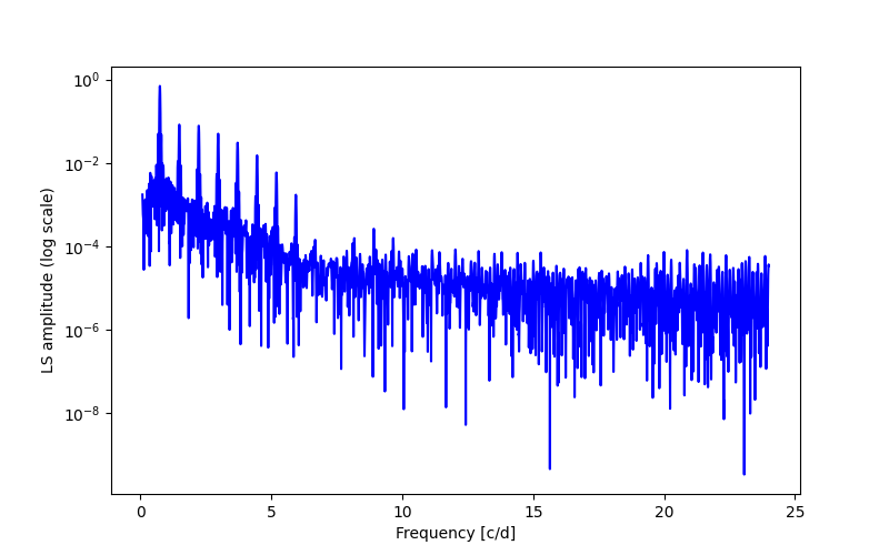 Spectral power density plot