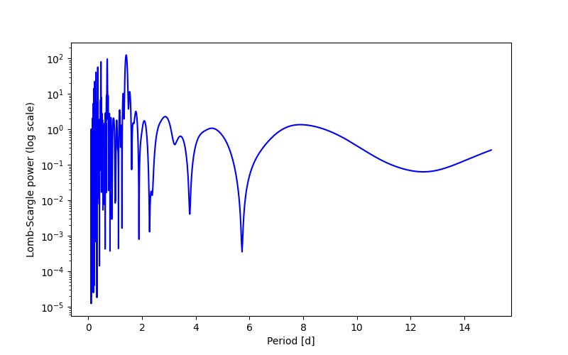 Spectral power density plot