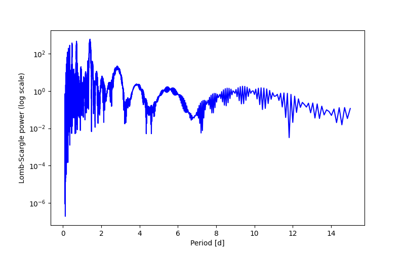 Spectral power density plot