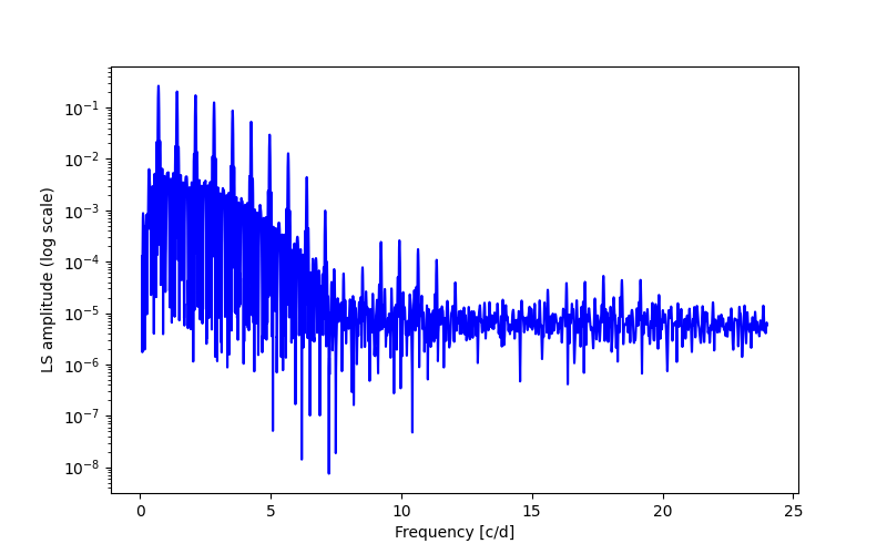 Spectral power density plot