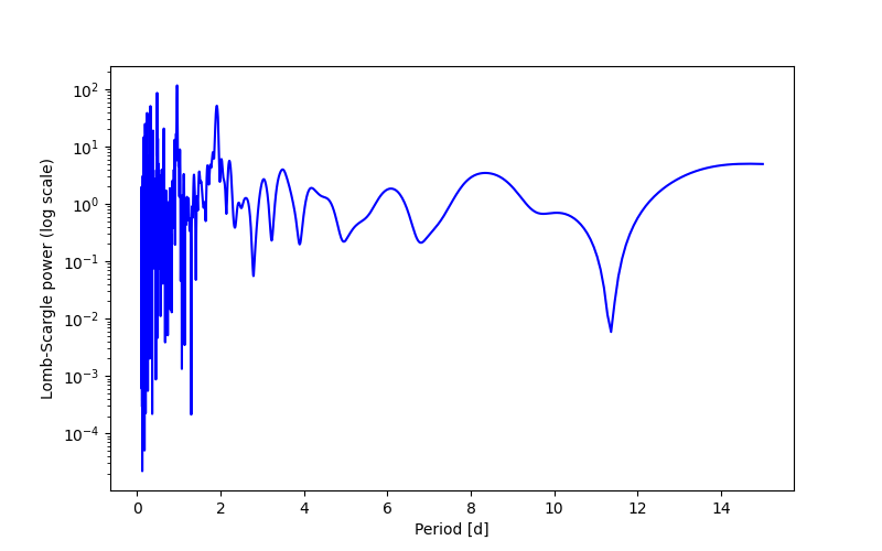 Spectral power density plot