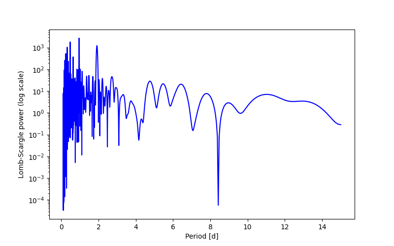 Spectral power density plot