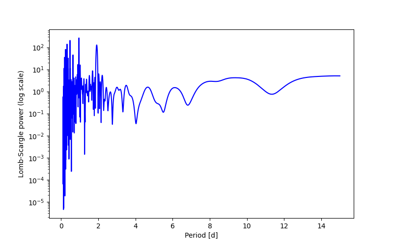 Spectral power density plot