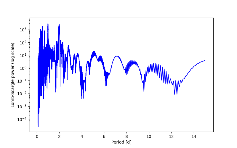 Spectral power density plot