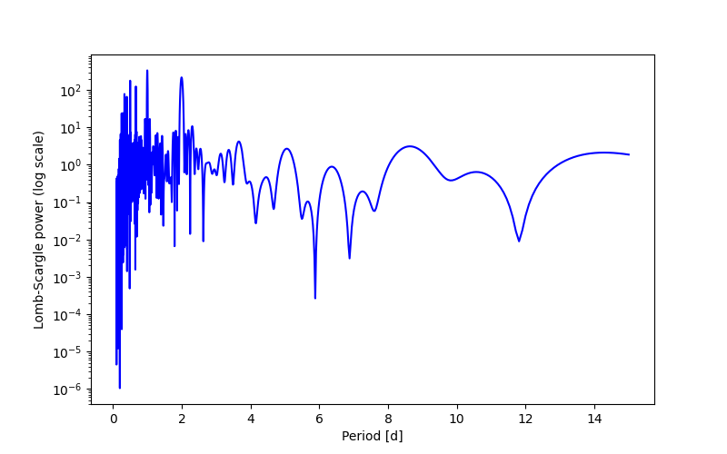 Spectral power density plot