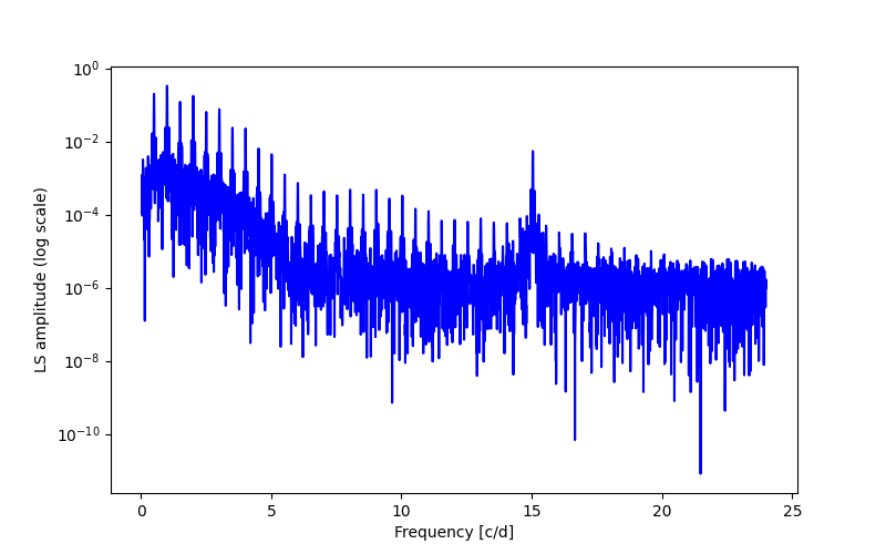 Spectral power density plot