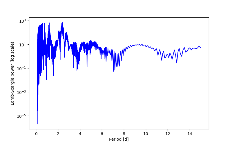 Spectral power density plot