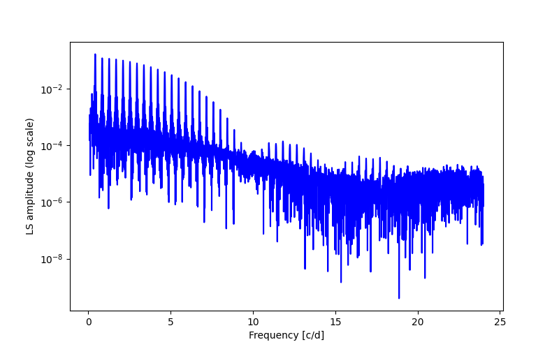 Spectral power density plot