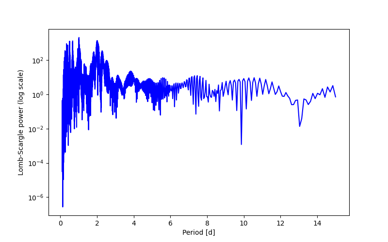 Spectral power density plot