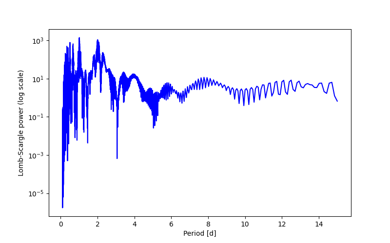 Spectral power density plot