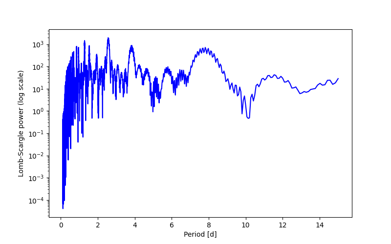 Spectral power density plot