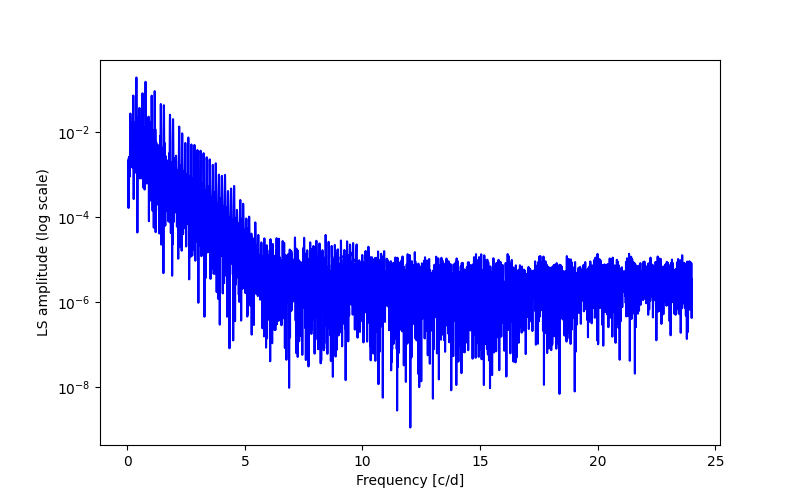 Spectral power density plot