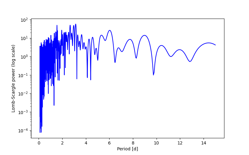 Spectral power density plot