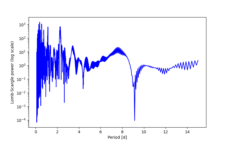 Spectral power density plot