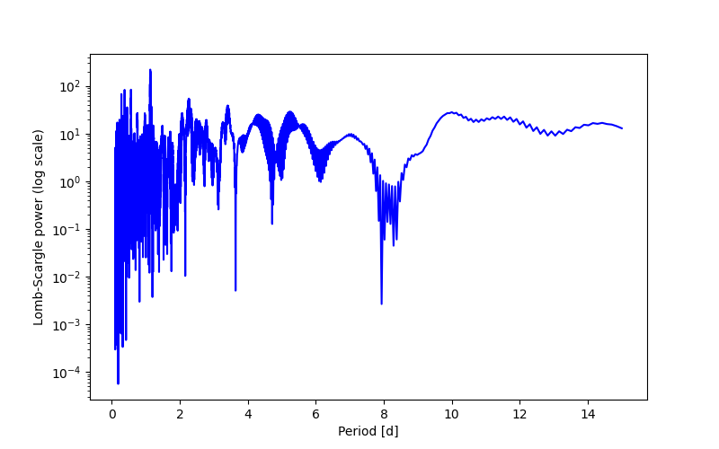 Spectral power density plot