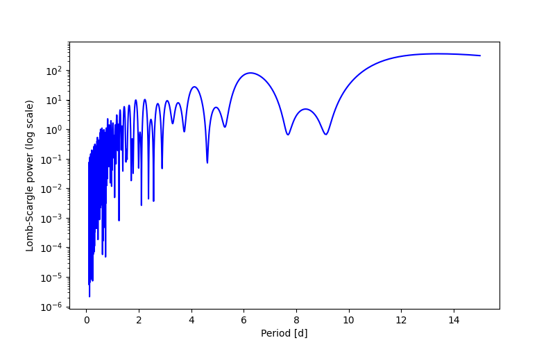 Spectral power density plot