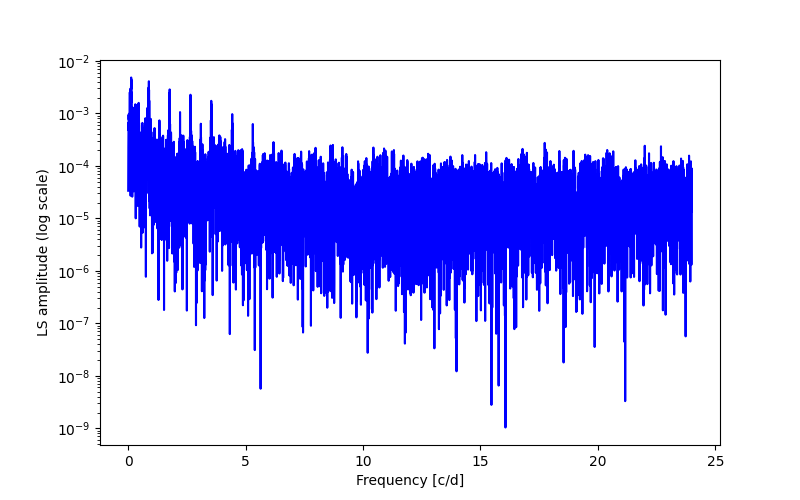 Spectral power density plot