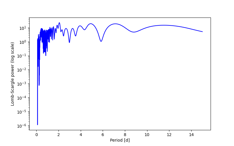 Spectral power density plot