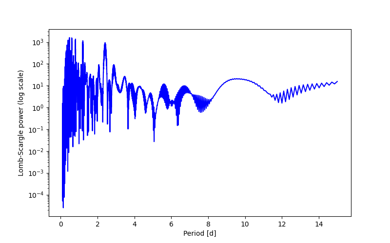 Spectral power density plot