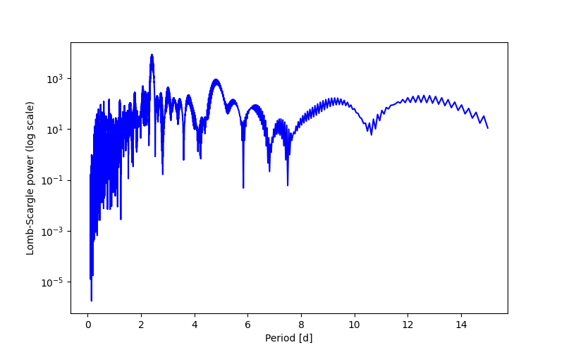 Spectral power density plot