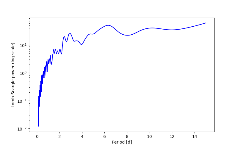 Spectral power density plot