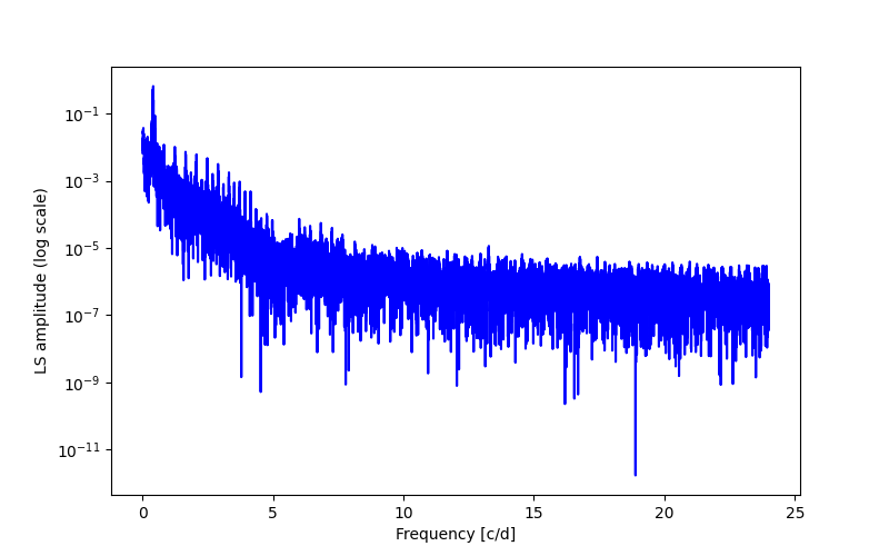 Spectral power density plot