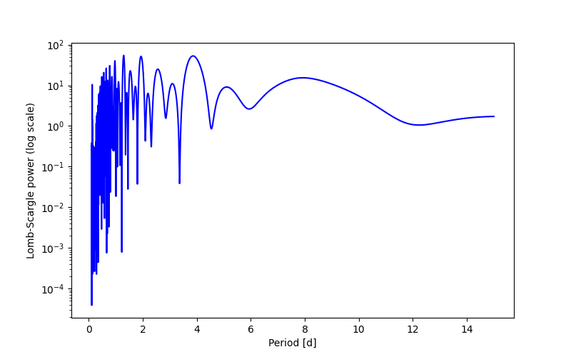 Spectral power density plot