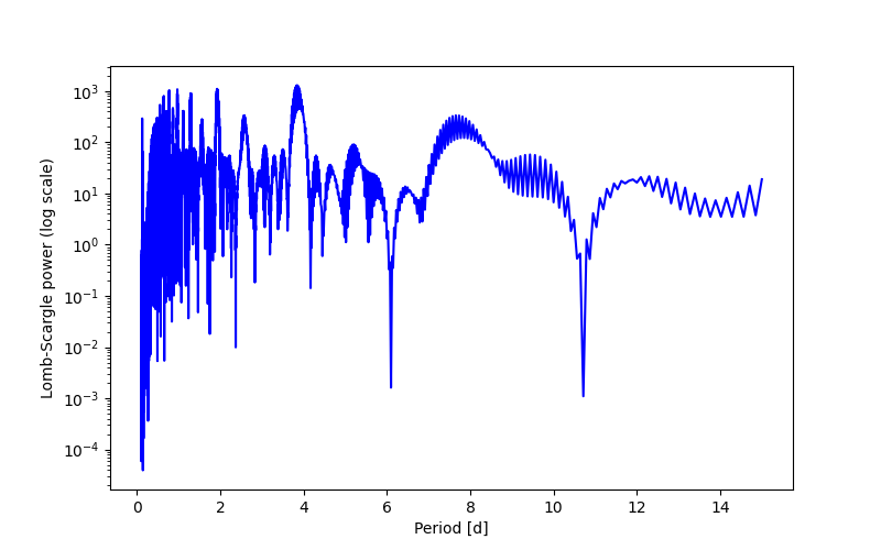 Spectral power density plot