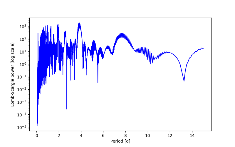 Spectral power density plot