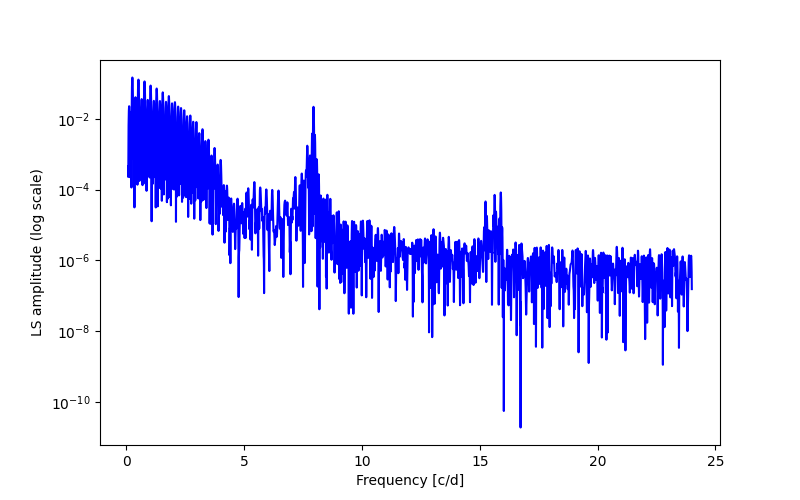 Spectral power density plot