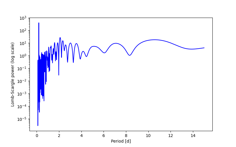 Spectral power density plot