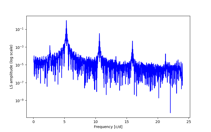 Spectral power density plot