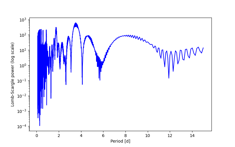 Spectral power density plot