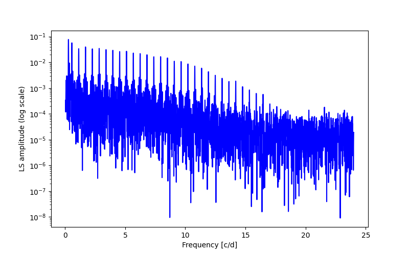 Spectral power density plot