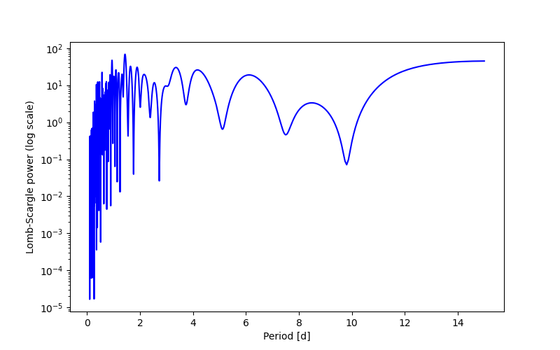 Spectral power density plot