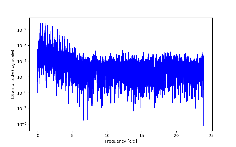 Spectral power density plot