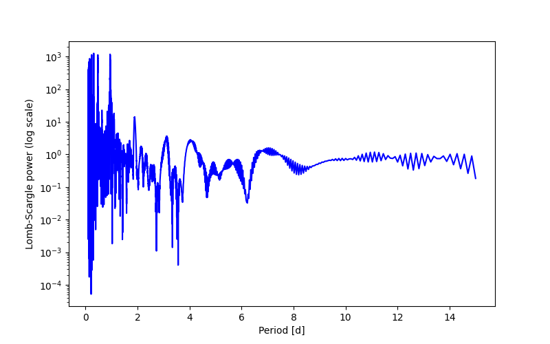 Spectral power density plot