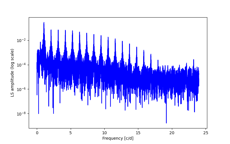 Spectral power density plot