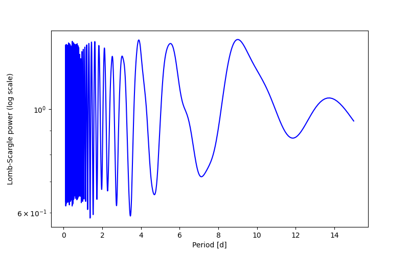 Spectral power density plot