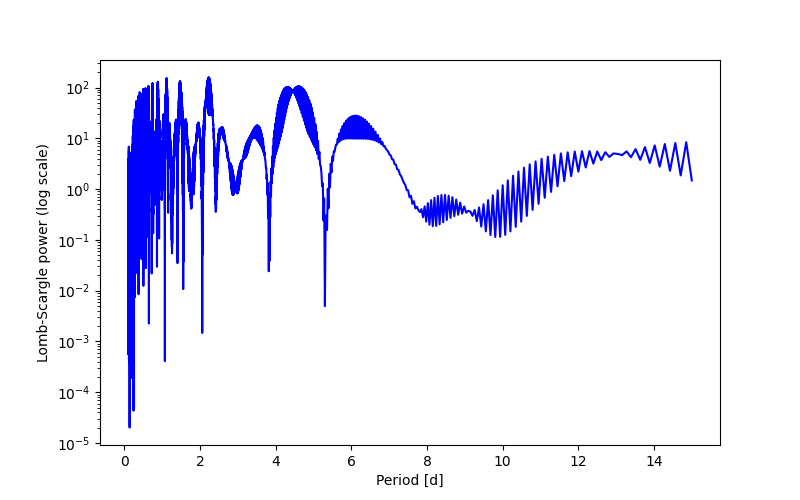 Spectral power density plot
